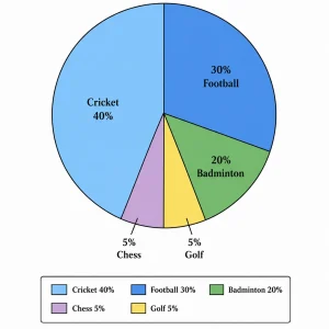 HSC 2026 Board Question Pie Chart